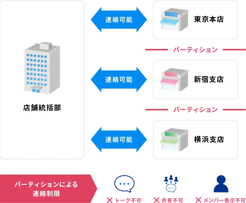 所属外部門との連絡制限
