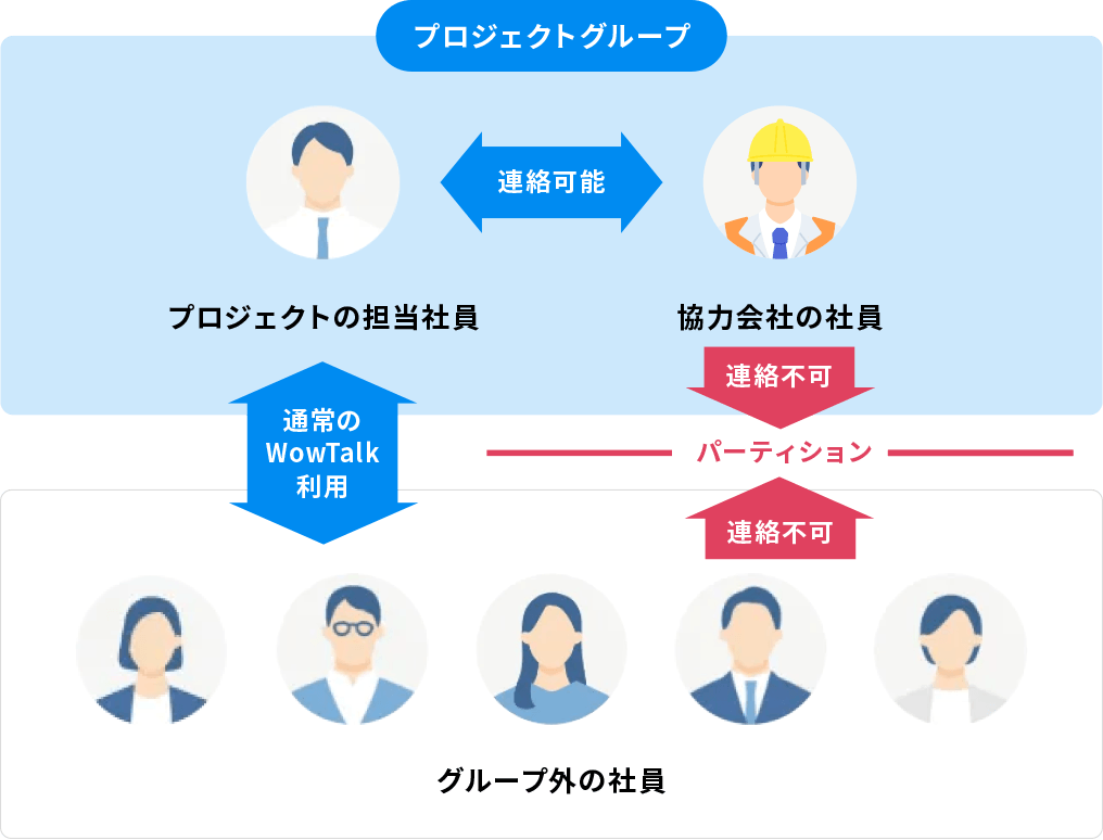 協力会社へのアカウント発行
