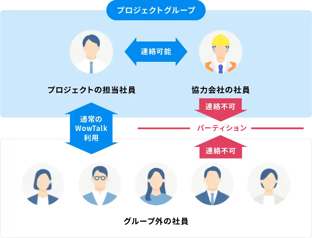 協力会社へのアカウント発行