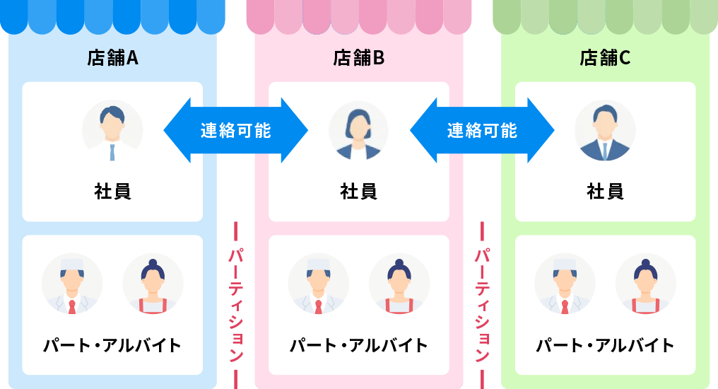 パート・アルバイトスタッフへのアカウント発行