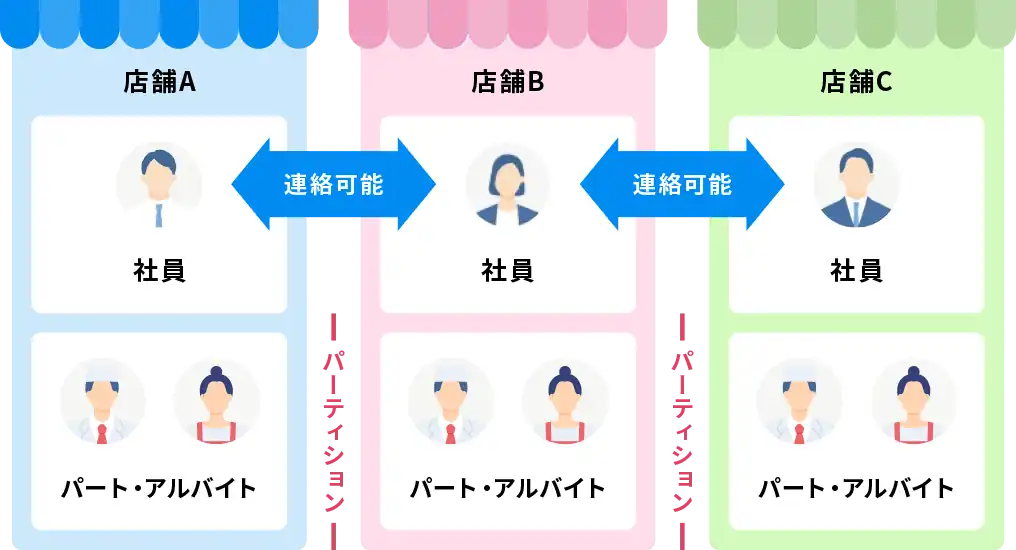 パート・アルバイトスタッフへのアカウント発行