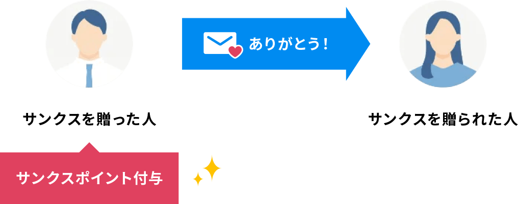 サンクスポイントが貯まる仕組み
