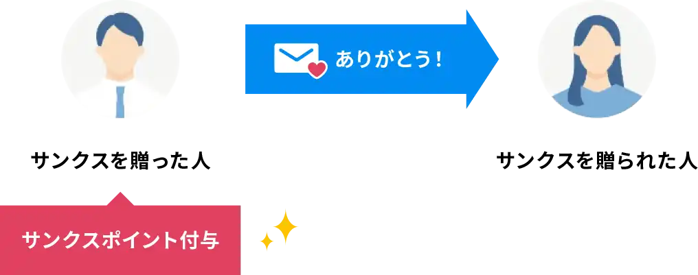 サンクスポイントが貯まる仕組み