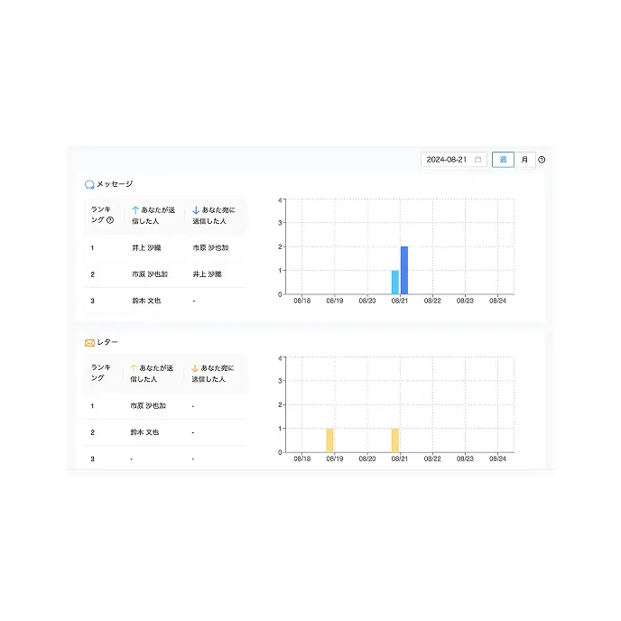 サンクススコアにより、WowTalk内で「ありがとう」を可視化できます