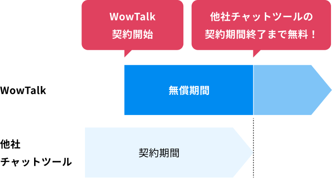 キャンペーン特典