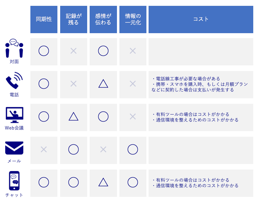 社内コミュニケーションの手段の特徴。対面、電話、Web会議、メール、チャットはその特徴により使い分けが必須となる。