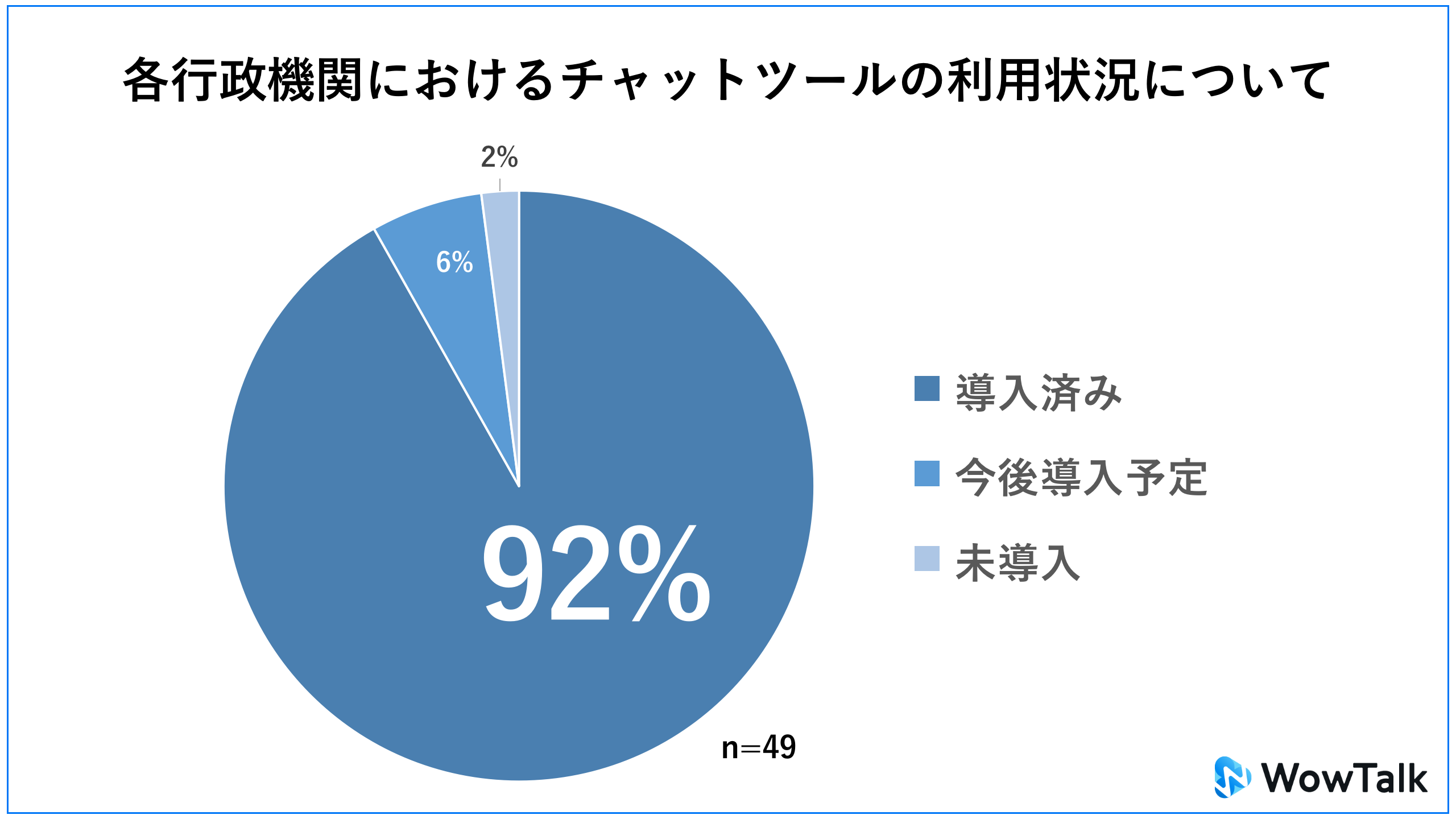 各行政機関におけるチャットツールの利用状況を示した円グラフ図