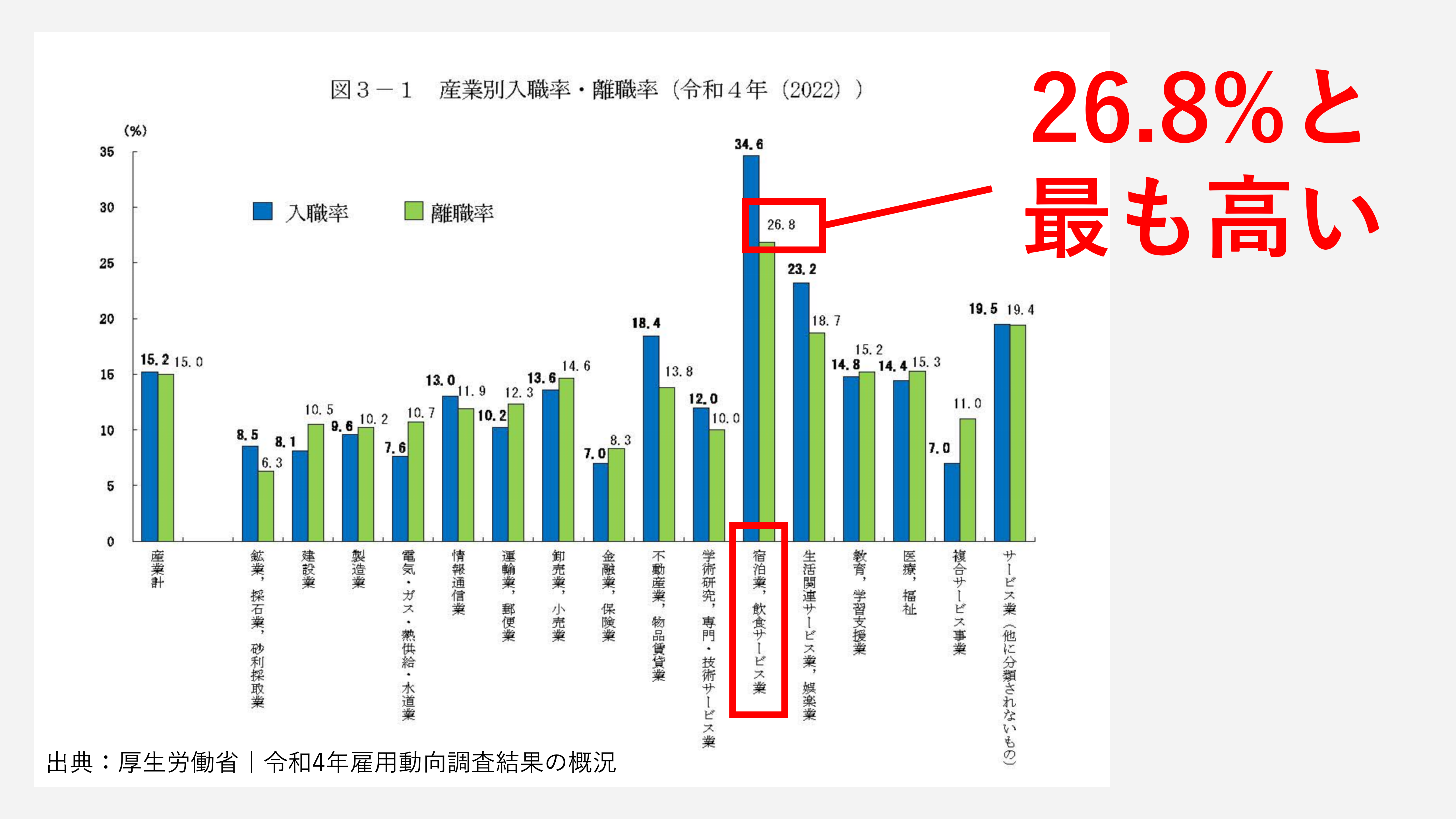 厚生労働省｜令和4年雇用動向調査結果の概況