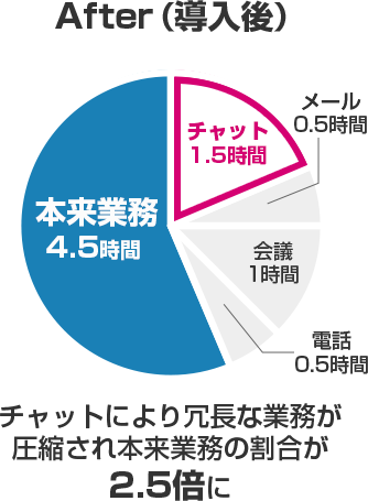 導入後
