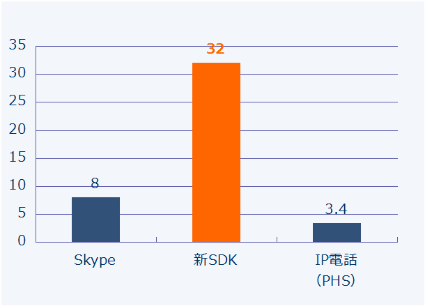 出展：日経NETWORK　「Ｓｋｙｐｅ大解剖」